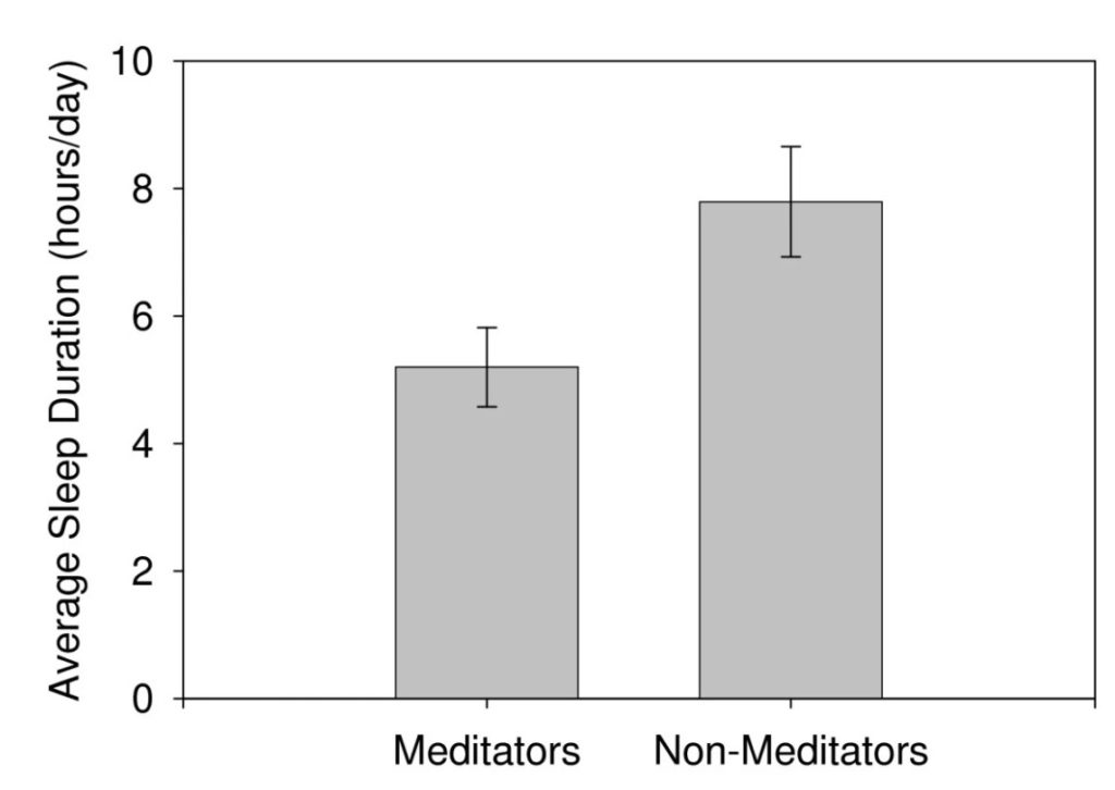 meditators vs nonmeditators sleep