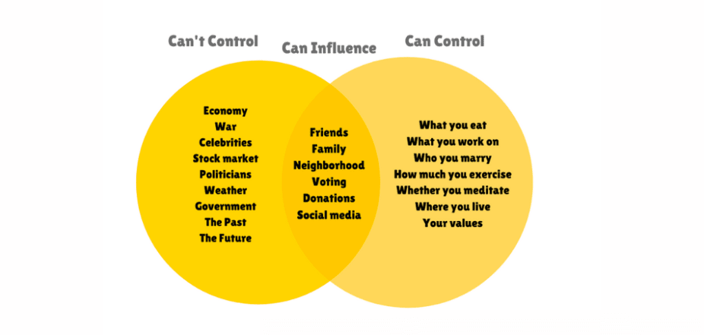 Venn diagram of circle of concern vs circle of influence