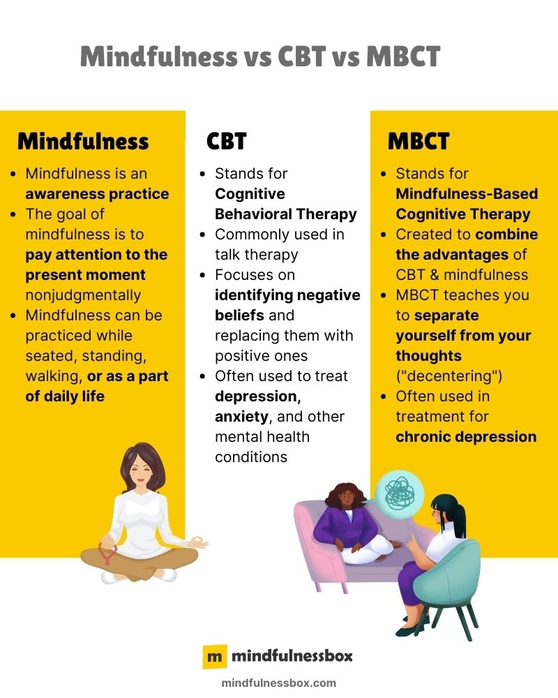 Mindfulness vs CBT vs MBCT