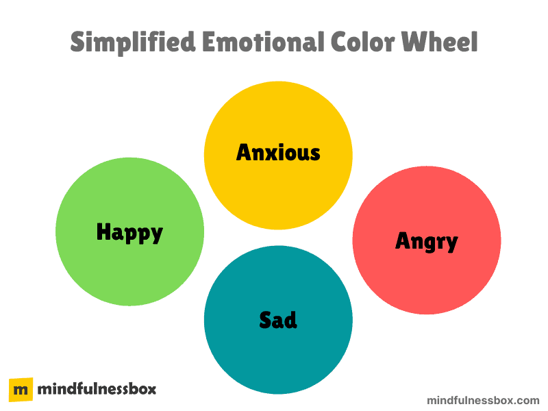 The simplified emotional color wheel - green is happy, red is angry
