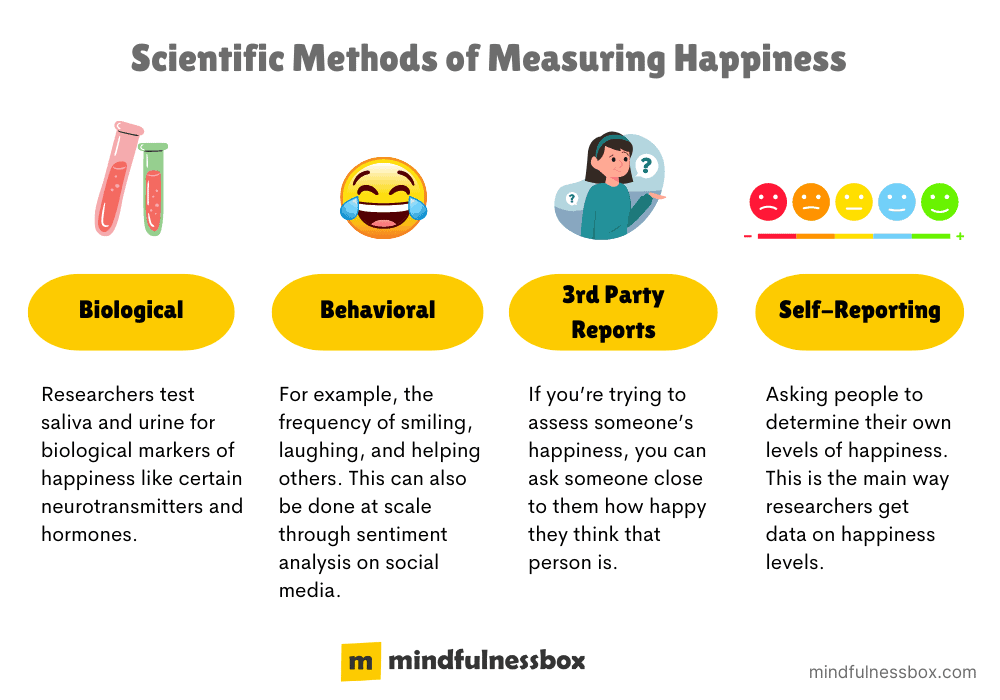 Measuring Happiness Scientifically