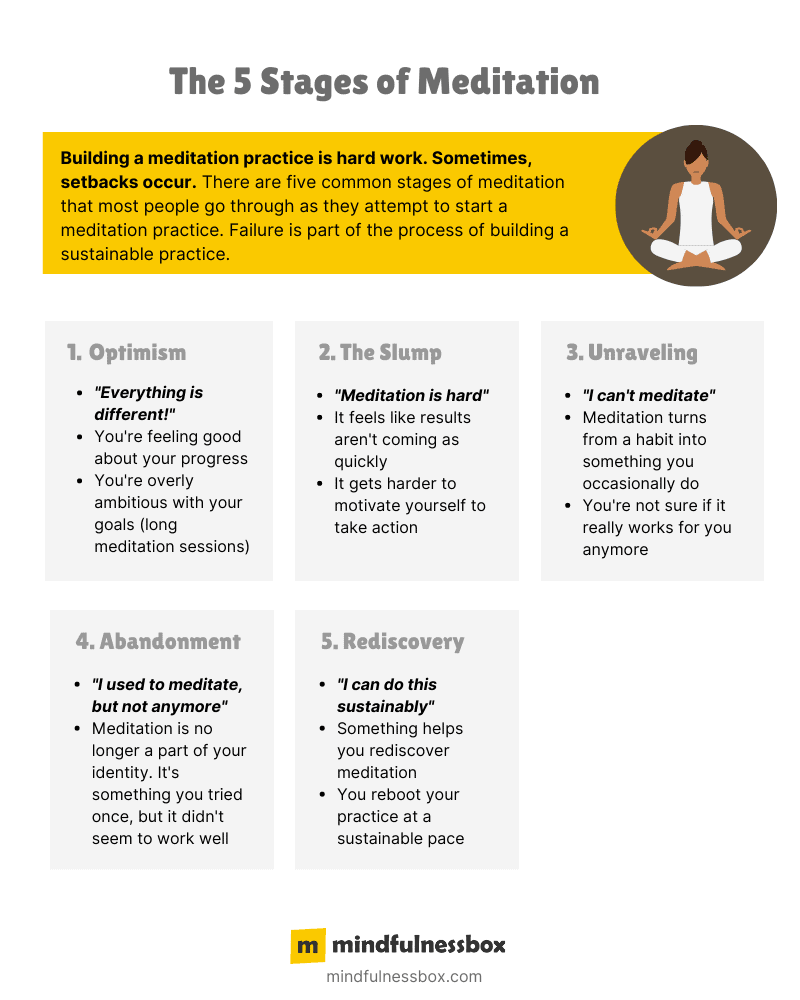 The 5 Stages of Meditation