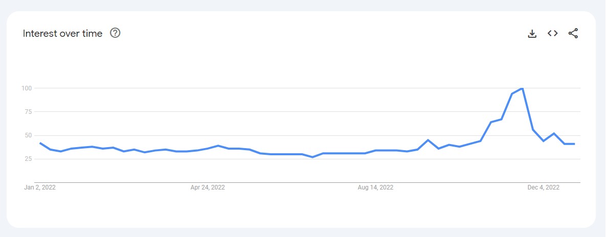 Google Trends chart showing interest in gratitude over time, spiking during November